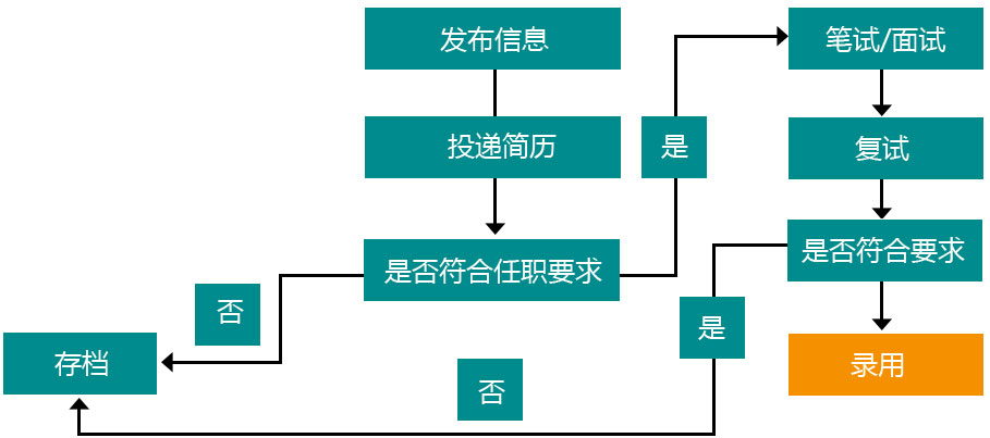 社会招聘流程