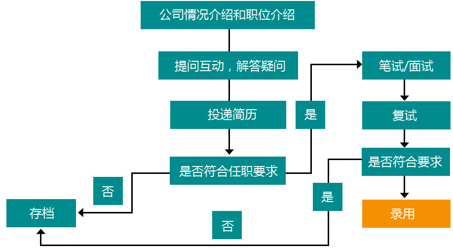 校园招聘流程